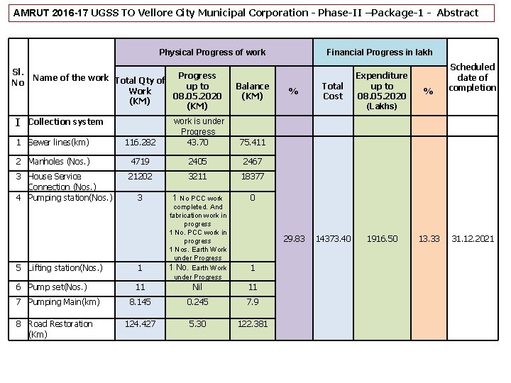 AMRUT 2016 -17 UGSS TO Vellore City Municipal Corporation - Phase-II –Package-1 - Abstract