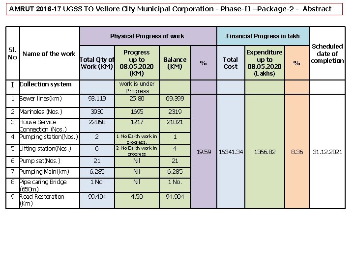 AMRUT 2016 -17 UGSS TO Vellore City Municipal Corporation - Phase-II –Package-2 - Abstract