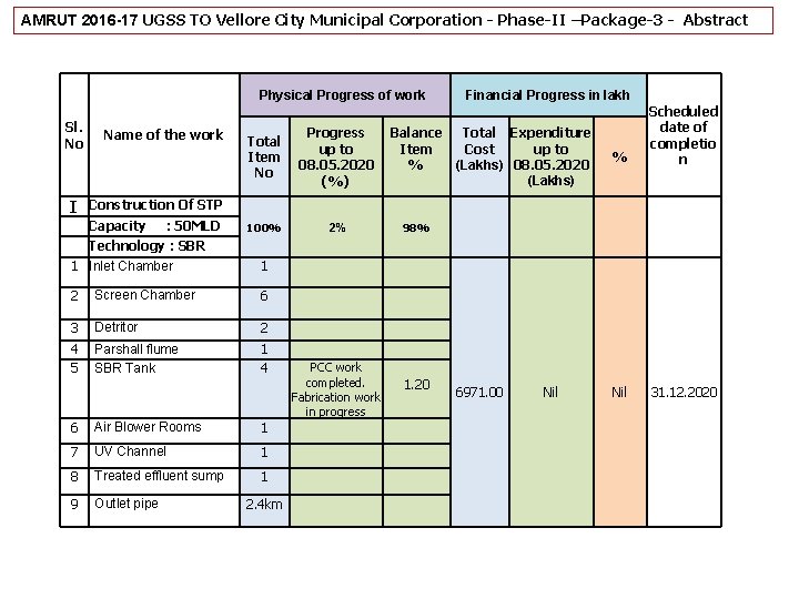 AMRUT 2016 -17 UGSS TO Vellore City Municipal Corporation - Phase-II –Package-3 - Abstract