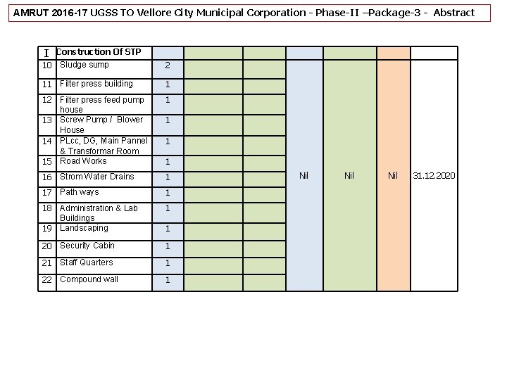 AMRUT 2016 -17 UGSS TO Vellore City Municipal Corporation - Phase-II –Package-3 - Abstract