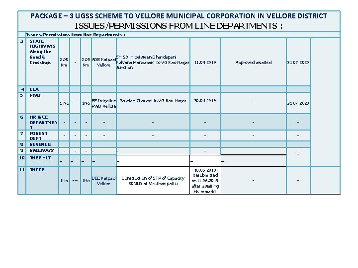 PACKAGE – 3 UGSS SCHEME TO VELLORE MUNICIPAL CORPORATION IN VELLORE DISTRICT ISSUES/PERMISSIONS FROM