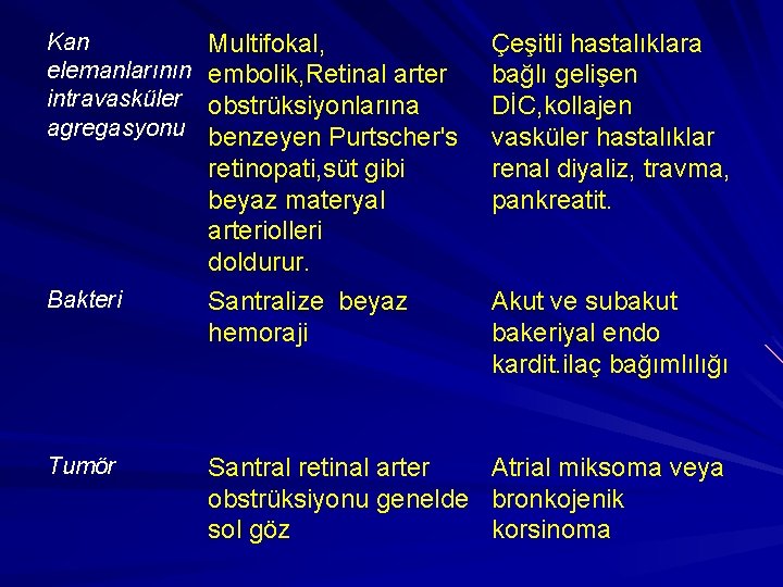 Kan elemanlarının intravasküler agregasyonu Multifokal, embolik, Retinal arter obstrüksiyonlarına benzeyen Purtscher's retinopati, süt gibi