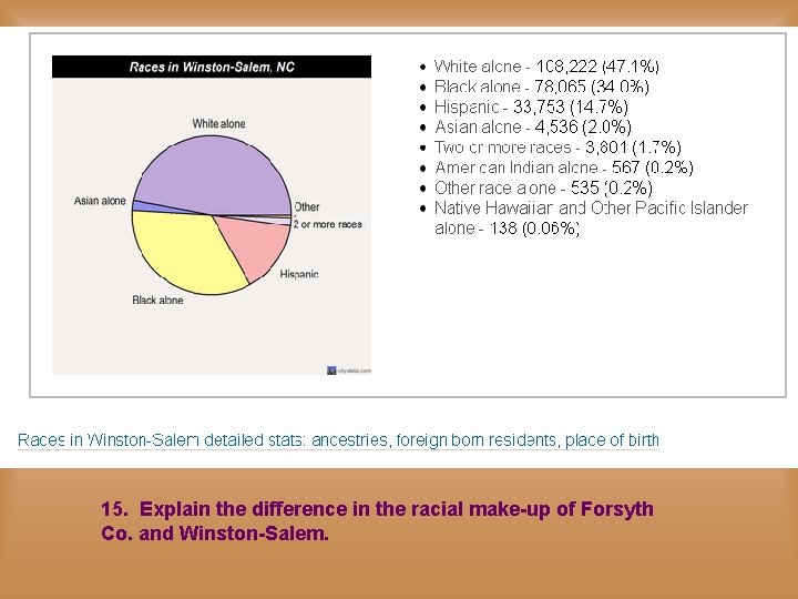 15. Explain the difference in the racial make-up of Forsyth Co. and Winston-Salem. 