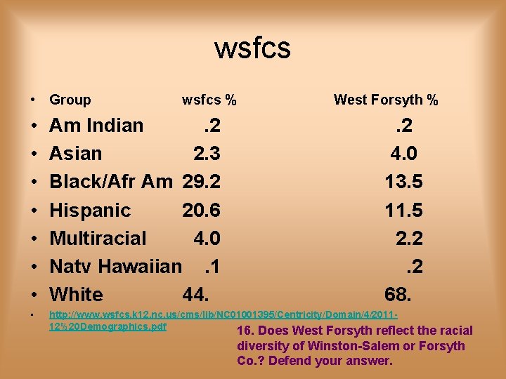wsfcs • Group wsfcs % West Forsyth % • • Am Indian . 2