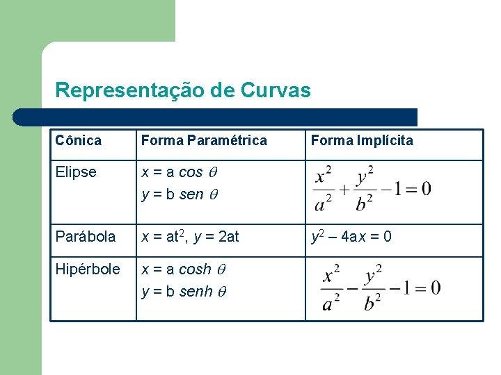 Representação de Curvas Cônica Forma Paramétrica Elipse x = a cos y = b