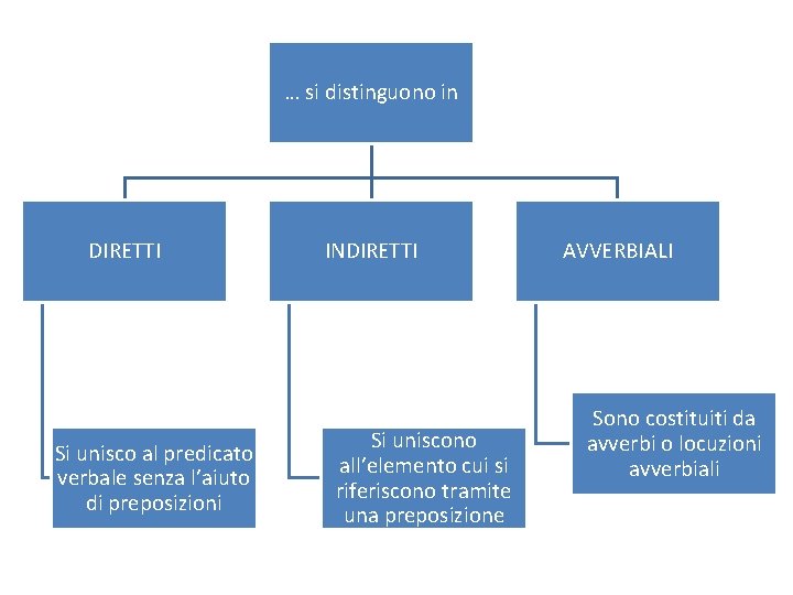 … si distinguono in DIRETTI Si unisco al predicato verbale senza l’aiuto di preposizioni