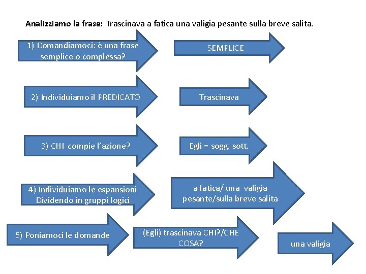 Analizziamo la frase: Trascinava a fatica una valigia pesante sulla breve salita. 1) Domandiamoci: Analizziamo la frase: Trascinava a fatica una valigia pesante sulla breve salita. 1) Domandiamoci:
