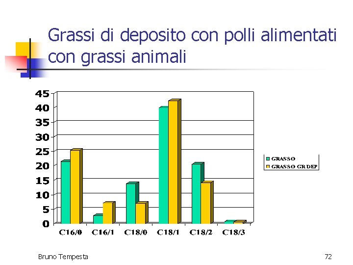 Grassi di deposito con polli alimentati con grassi animali Bruno Tempesta 72 