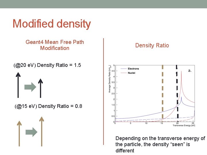 Modified density Geant 4 Mean Free Path Modification Density Ratio (@20 e. V) Density