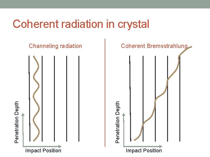 Coherent radiation in crystal Coherent Bremsstrahlung Penetration Depth Channeling radiation Impact Position 