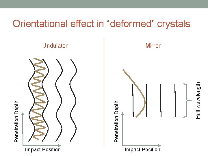 Orientational effect in “deformed” crystals Half wavelength Mirror Penetration Depth Undulator Impact Position 