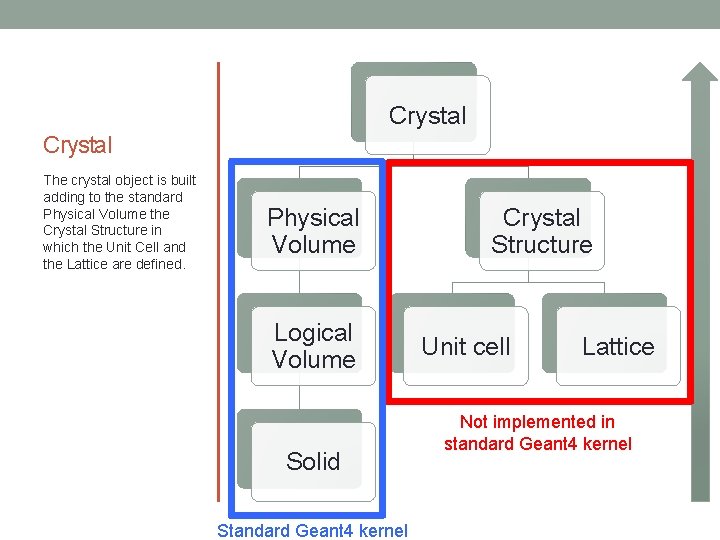 Crystal The crystal object is built adding to the standard Physical Volume the Crystal