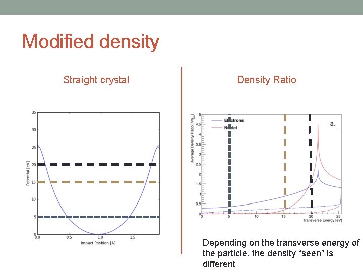 Modified density Straight crystal Density Ratio Depending on the transverse energy of the particle,