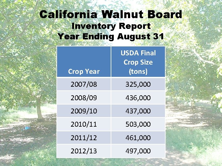 California Walnut Board Inventory Report Year Ending August 31 Crop Year USDA Final Crop