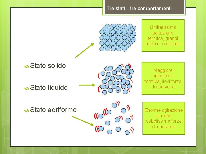 Tre stati…tre comportamenti Limitatissima agitazione termica, grandi forze di coesione Stato solido Stato liquido