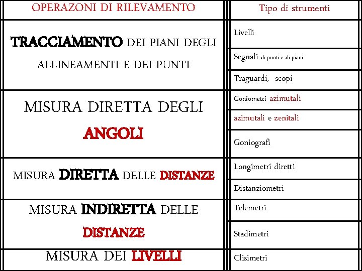 OPERAZONI DI RILEVAMENTO TRACCIAMENTO DEI PIANI DEGLI ALLINEAMENTI E DEI PUNTI Tipo di strumenti