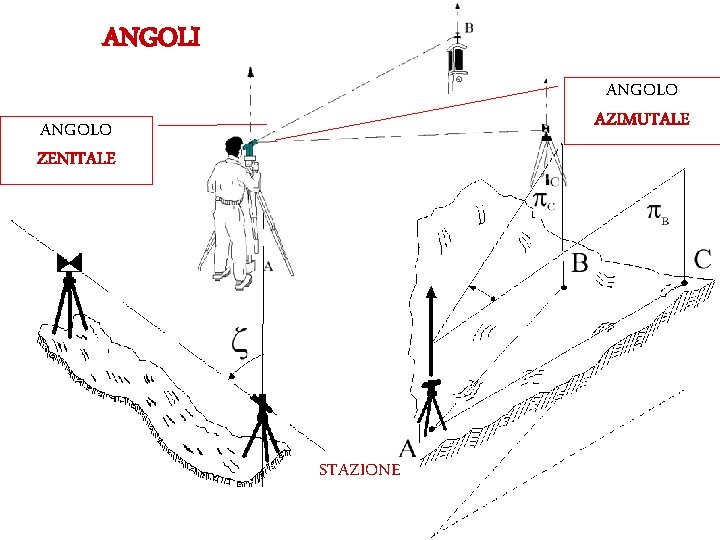 ANGOLI ANGOLO AZIMUTALE ANGOLO ZENITALE STAZIONE 