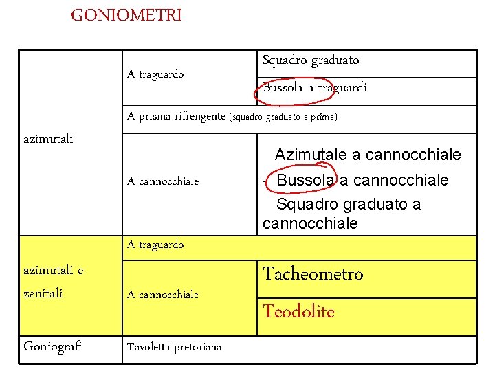 GONIOMETRI A traguardo azimutali Squadro graduato Bussola a traguardi A prisma rifrengente (squadro graduato