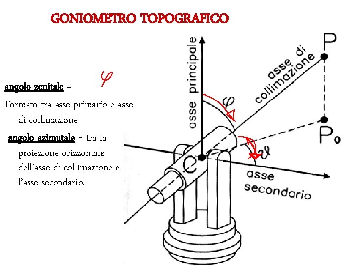 GONIOMETRO TOPOGRAFICO angolo zenitale = Formato tra asse primario e asse di collimazione angolo