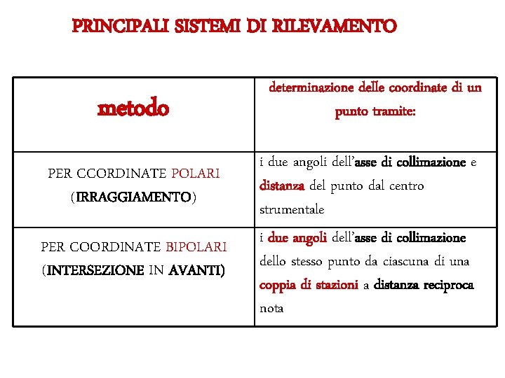 PRINCIPALI SISTEMI DI RILEVAMENTO metodo PER CCORDINATE POLARI (IRRAGGIAMENTO) PER COORDINATE BIPOLARI (INTERSEZIONE IN