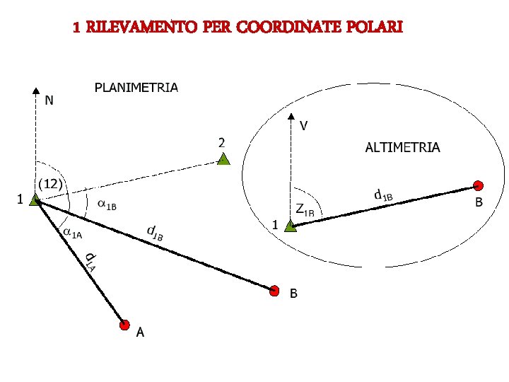 1 RILEVAMENTO PER COORDINATE POLARI 