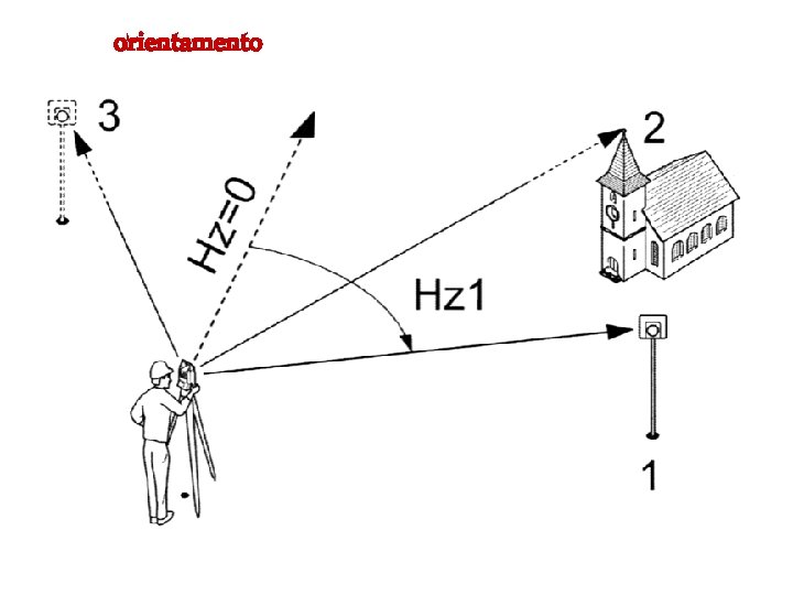 orientamento 