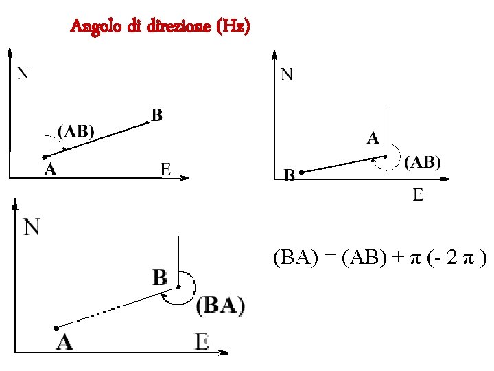 Angolo di direzione (Hz) (BA) = (AB) + π (- 2 π ) 