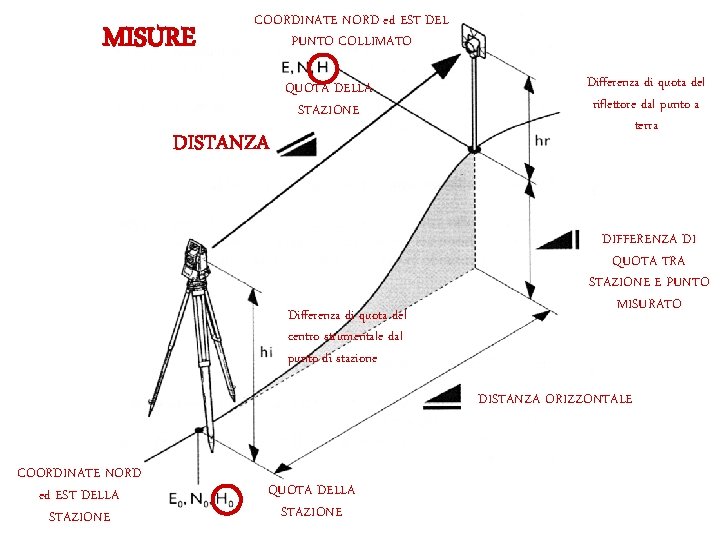 MISURE COORDINATE NORD ed EST DEL PUNTO COLLIMATO QUOTA DELLA STAZIONE DISTANZA Differenza di