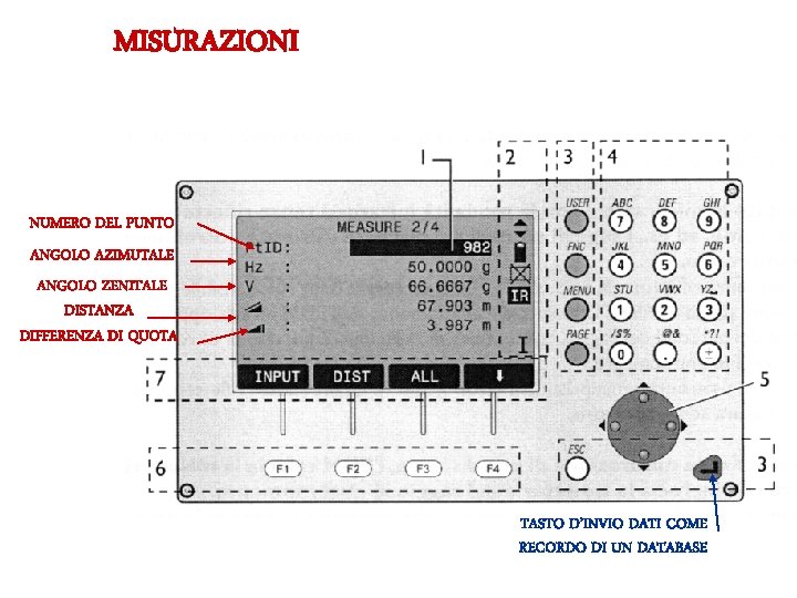 MISURAZIONI NUMERO DEL PUNTO ANGOLO AZIMUTALE ANGOLO ZENITALE DISTANZA DIFFERENZA DI QUOTA TASTO D’INVIO