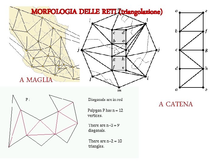 MORFOLOGIA DELLE RETI (triangolazione) A MAGLIA A CATENA 