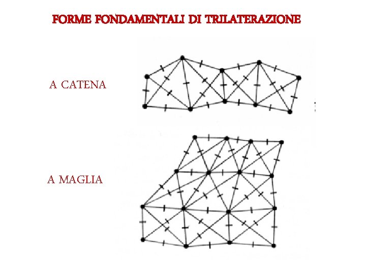 FORME FONDAMENTALI DI TRILATERAZIONE A CATENA A MAGLIA 