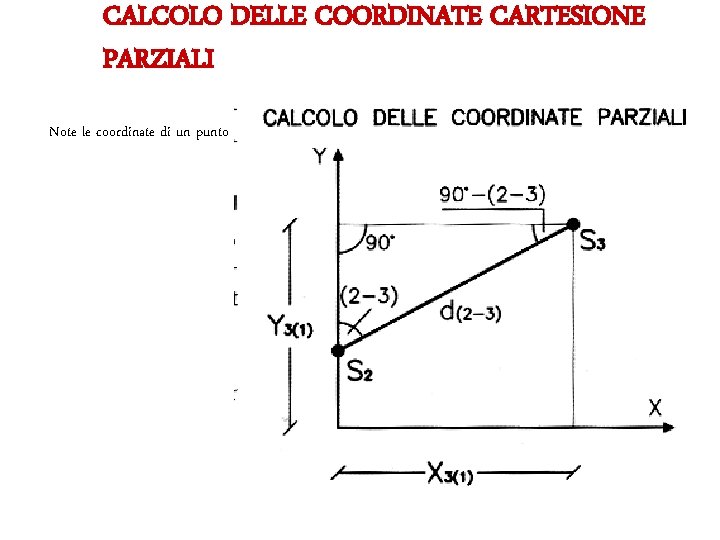 CALCOLO DELLE COORDINATE CARTESIONE PARZIALI Note le coordinate di un punto 