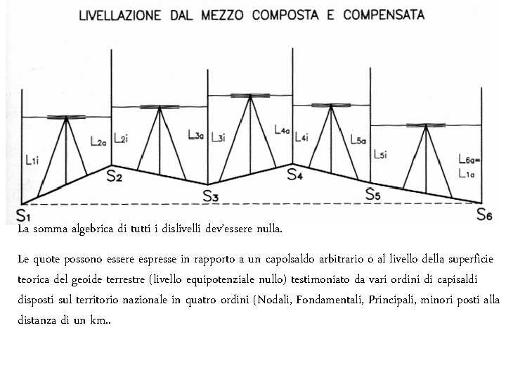 La somma algebrica di tutti i dislivelli dev’essere nulla. Le quote possono essere espresse