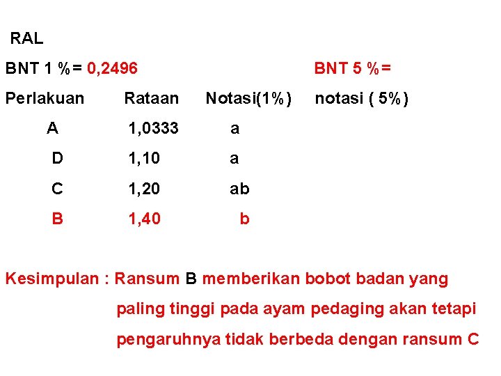 RAL BNT 1 %= 0, 2496 Perlakuan Rataan BNT 5 %= Notasi(1%) A 1,