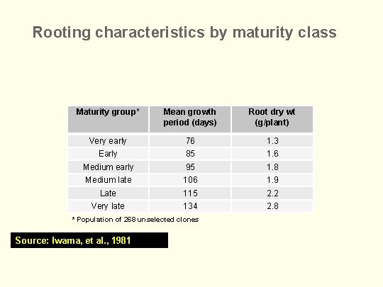 Rooting characteristics by maturity class Maturity group* Mean growth period (days) Root dry wt