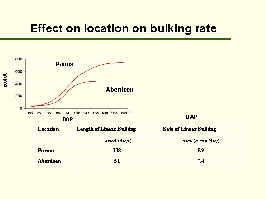 Effect on location on bulking rate cwt/A Parma Aberdeen DAP Location Length of Linear