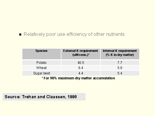 n Relatively poor use efficiency of other nutrients Species External K requirement (u. M