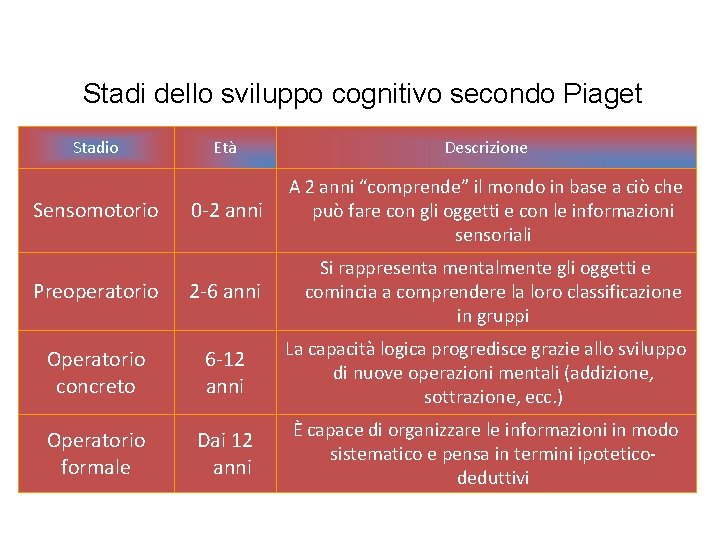 Stadi dello sviluppo cognitivo secondo Piaget Stadio Età Descrizione 0 -2 anni A 2