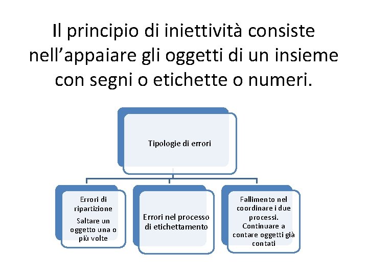 Il principio di iniettività consiste nell’appaiare gli oggetti di un insieme con segni o