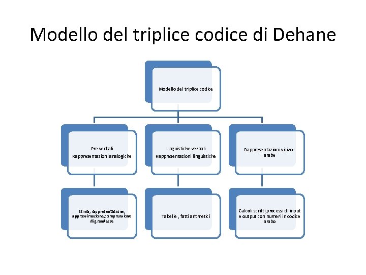 Modello del triplice codice di Dehane Modello del triplice codice Pre verbali Linguistiche verbali