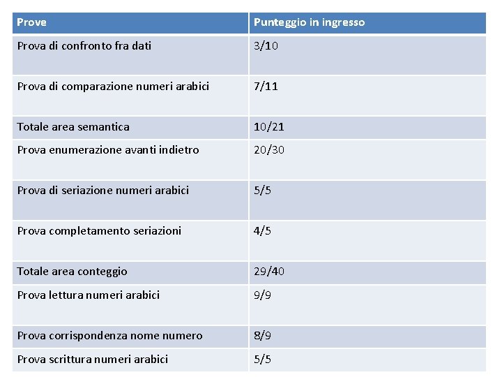 Prove Punteggio in ingresso Prova di confronto fra dati 3/10 Prova di comparazione numeri