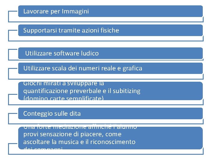 Lavorare per Immagini Supportarsi tramite azioni fisiche Utilizzare software ludico Utilizzare scala dei numeri