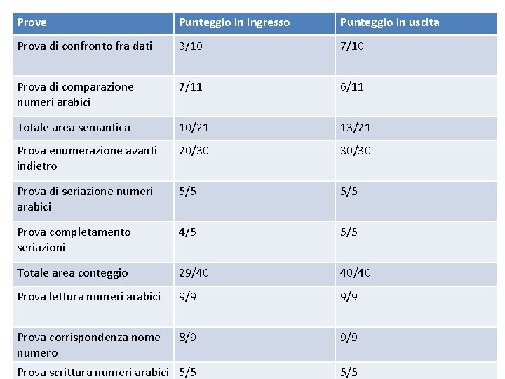 Prove Punteggio in ingresso Punteggio in uscita Prova di confronto fra dati 3/10 7/10