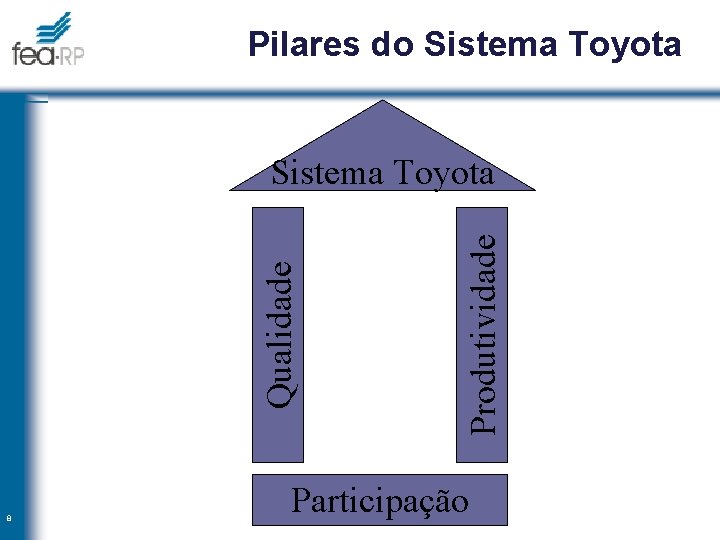 Pilares do Sistema Toyota 8 Produtividade Qualidade Sistema Toyota Participação 