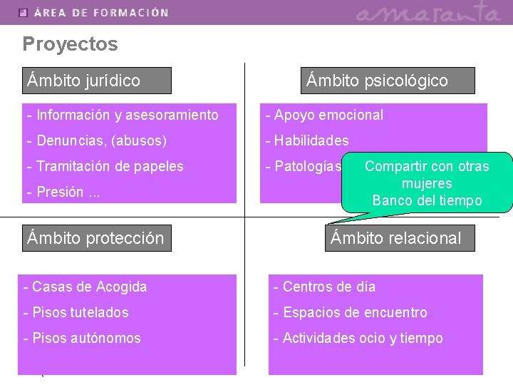 Proyectos Ámbito jurídico Ámbito psicológico - Información y asesoramiento - Apoyo emocional - Denuncias,