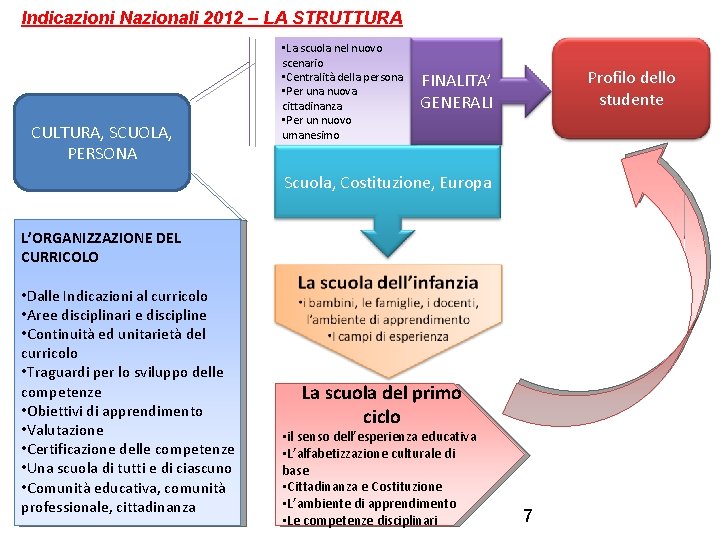 Indicazioni Nazionali 2012 – LA STRUTTURA CULTURA, SCUOLA, PERSONA • La scuola nel nuovo