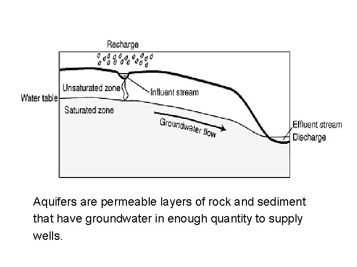 Aquifers are permeable layers of rock and sediment that have groundwater in enough quantity