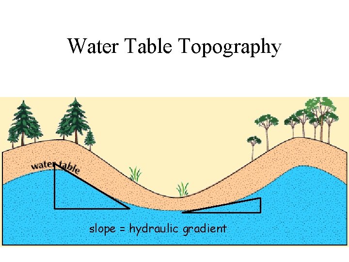 Water Table Topography slope = hydraulic gradient 