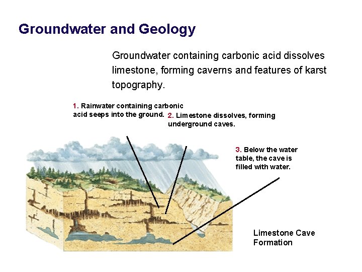 Groundwater and Geology Groundwater containing carbonic acid dissolves limestone, forming caverns and features of