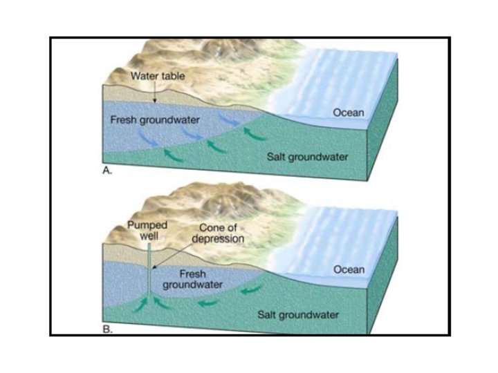 Ground Water Todays Plan Groundwater, What Is A Perched Water Table Quizlet